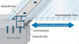 Der ultimative Doppelstegplatten-Ratgeber: Alle Fragen, alle Antworten 4 Korrektes Montagesystem für Doppelstegplatten mit Profilen
