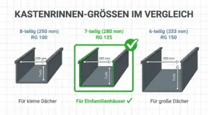 Kastenrinne aus Stahl: Der ultimative Ratgeber 2026 | Dachbleche-Online 2 Dach Kastenrinnen Anthrazit Stahl Größen Vergleich und Erklärung Deutschland, Benelux und Österreich